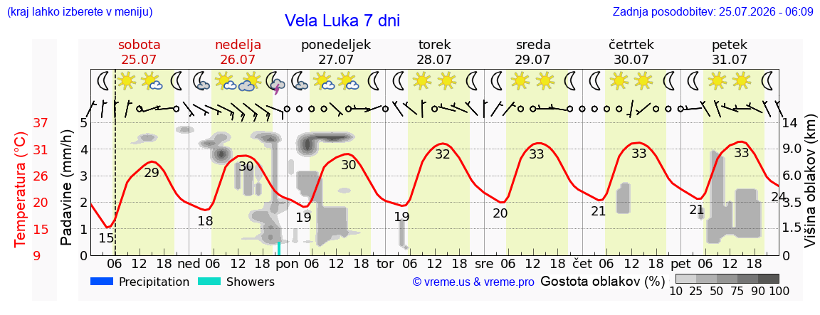 Vreme 7 dni