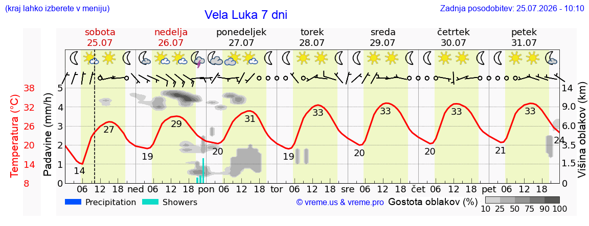 Wetter 7 Tage
