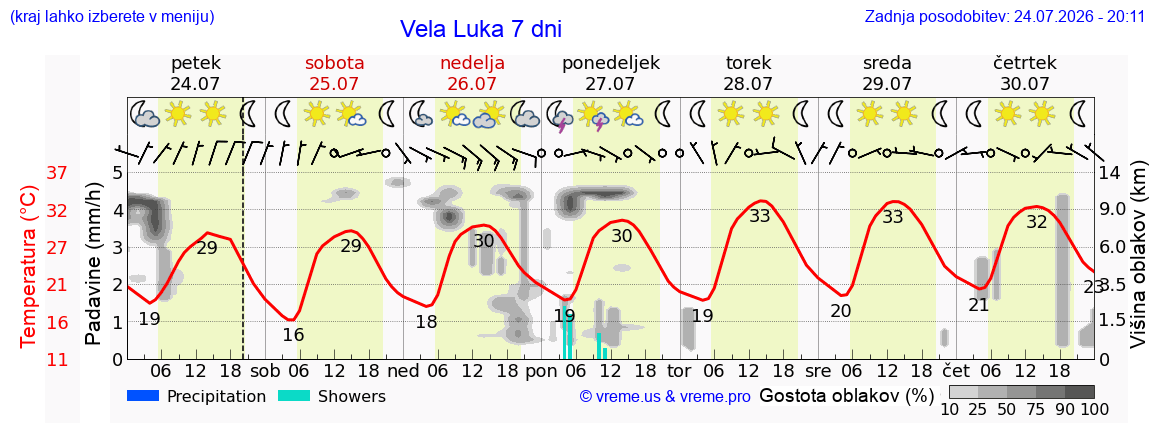 Vreme 7 dni