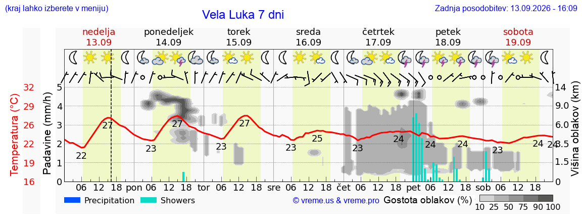 Wetter 7 Tage