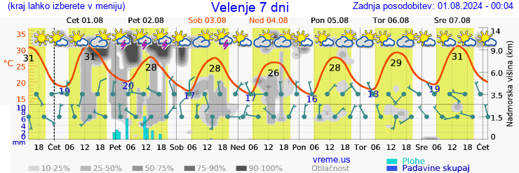 Vreme 7 dni