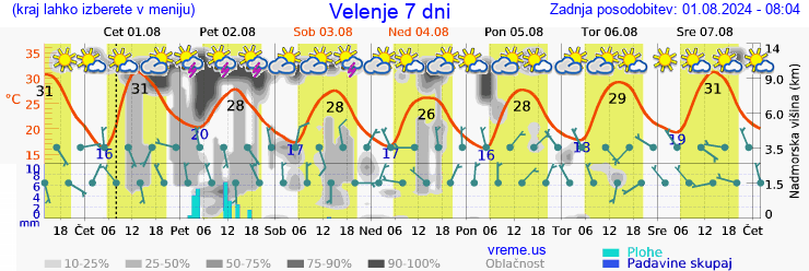 Vreme 7 dni