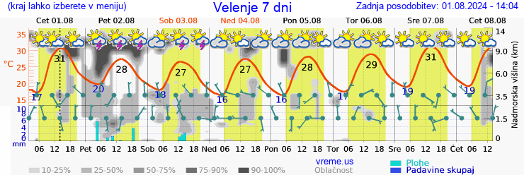 Vreme 7 dni