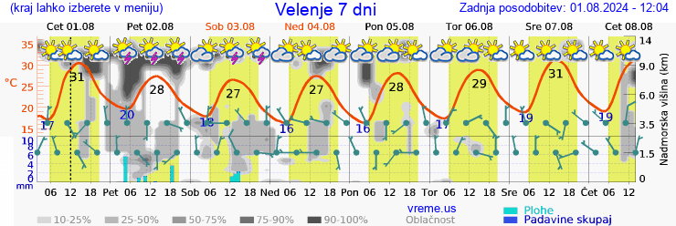 Vreme 7 dni