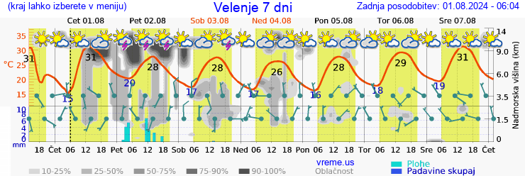 Vreme 7 dni