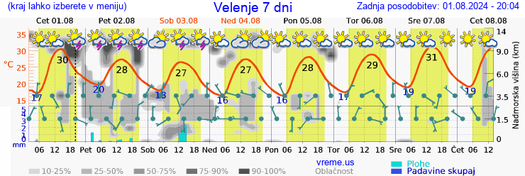 Vreme 7 dni