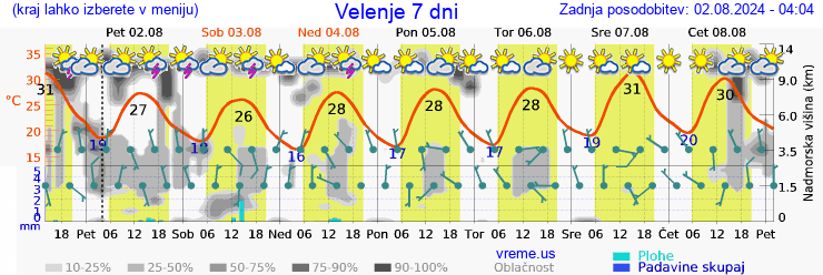 Vreme 7 dni