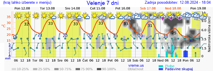 Vreme 7 dni