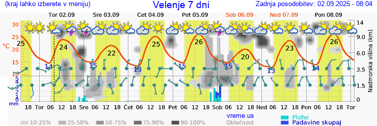 Vreme 7 dni