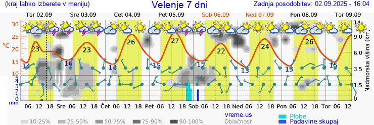 Vreme 7 dni