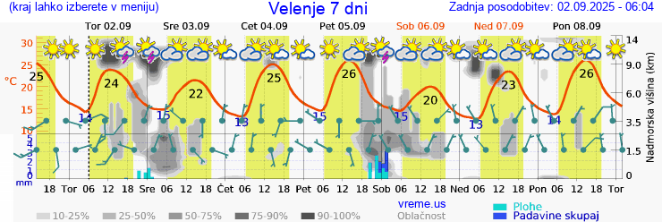 Vreme 7 dni