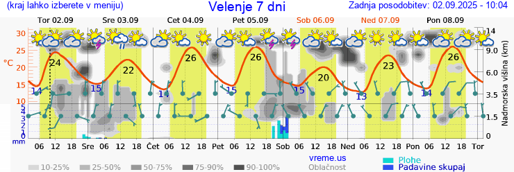 Vreme 7 dni