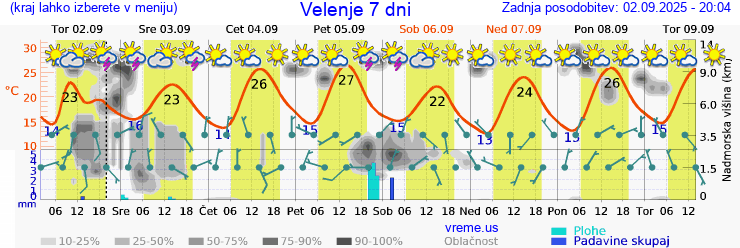 Vreme 7 dni