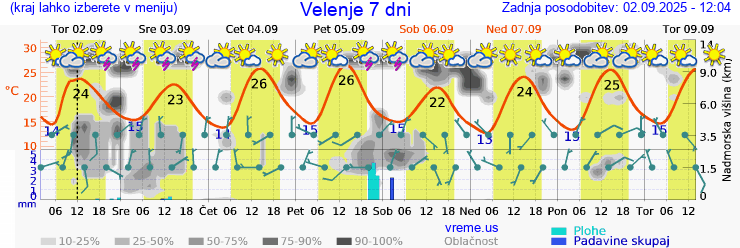 Vreme 7 dni