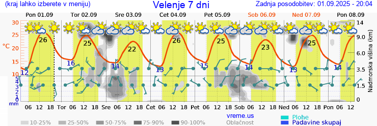 Vreme 7 dni