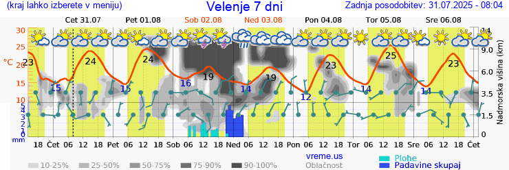 Vreme 7 dni