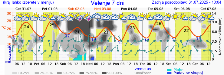 Vreme 7 dni
