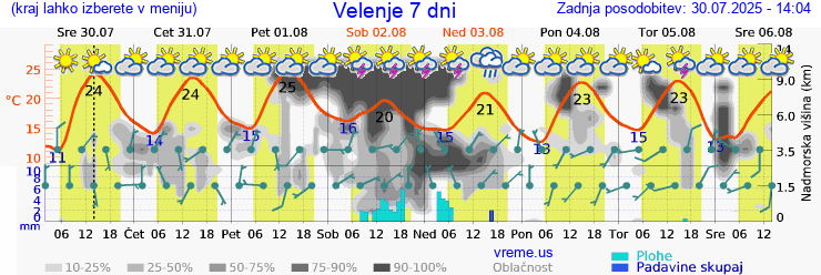 Vreme 7 dni