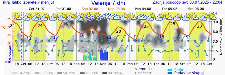 Vreme 7 dni