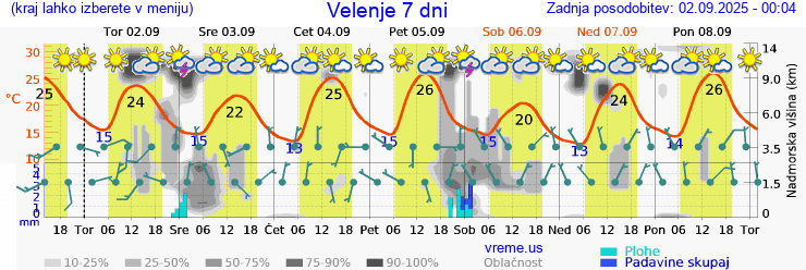 Vreme 7 dni