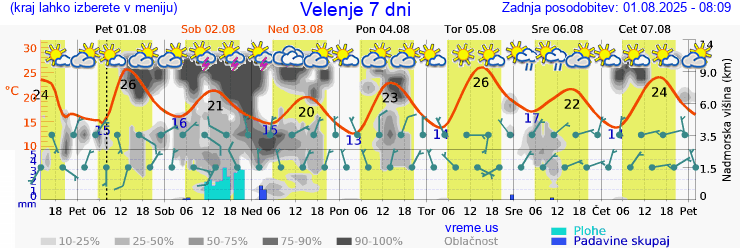 Vreme 7 dni