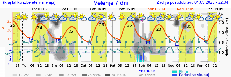 Vreme 7 dni
