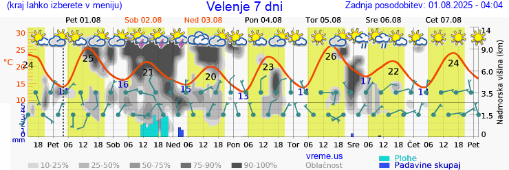 Vreme 7 dni