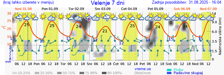 Vreme 7 dni