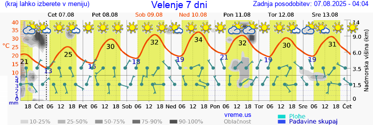 Vreme 7 dni