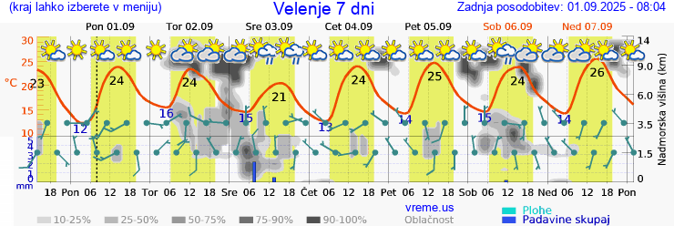 Vreme 7 dni