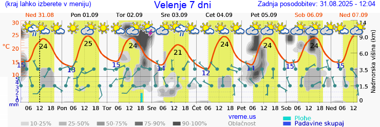 Vreme 7 dni