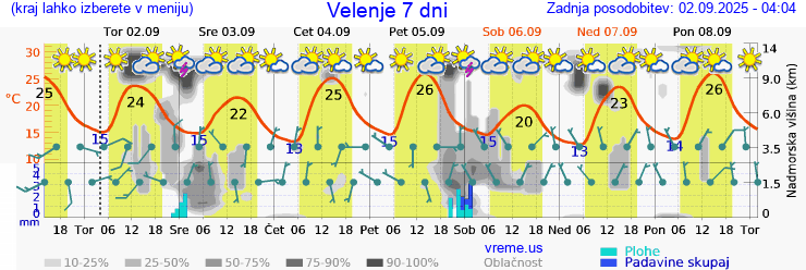 Vreme 7 dni