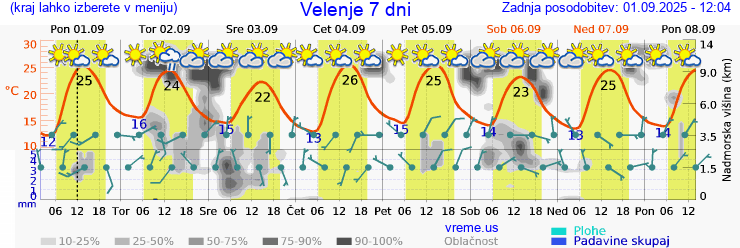 Vreme 7 dni