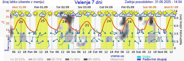 Vreme 7 dni