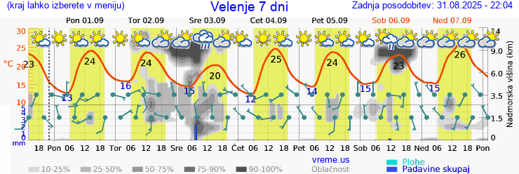 Vreme 7 dni