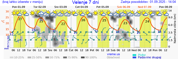 Vreme 7 dni