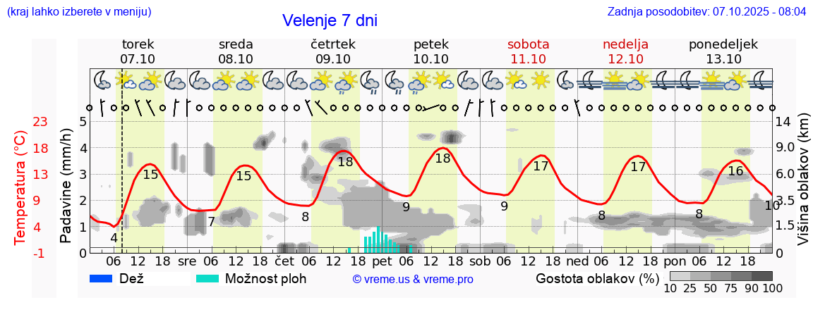 Vreme 7 dni