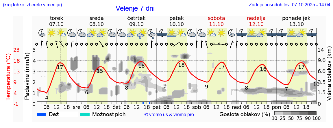 Vreme 7 dni