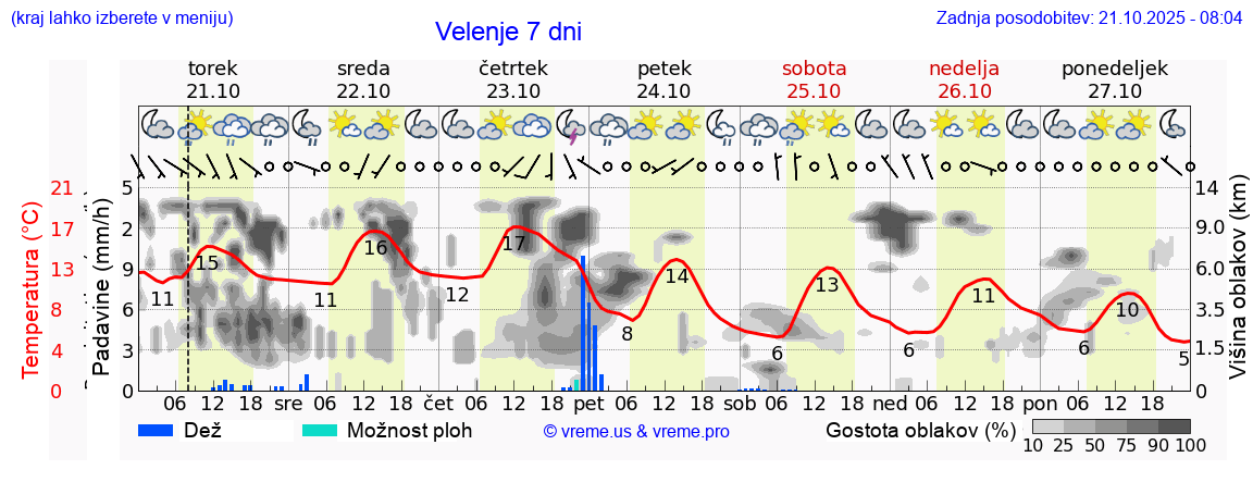 Vreme 7 dni
