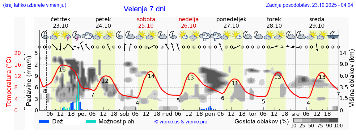 Vreme 7 dni