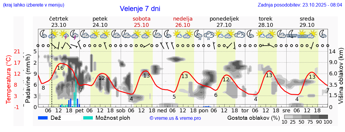 Vreme 7 dni