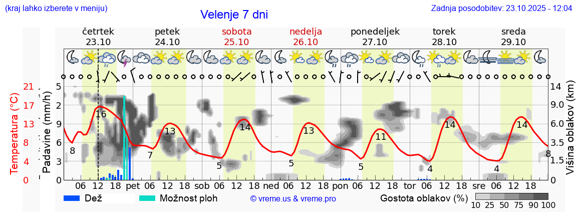 Vreme 7 dni
