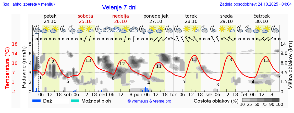 Vreme 7 dni