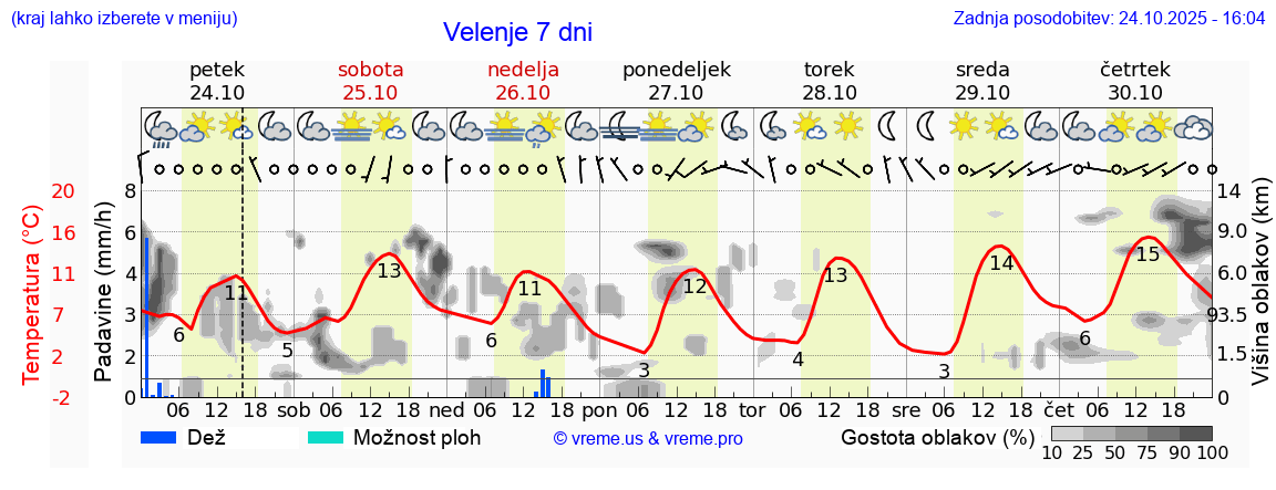 Vreme 7 dni