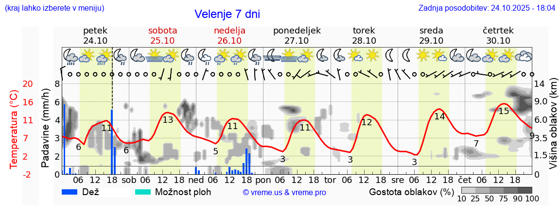 Vreme 7 dni