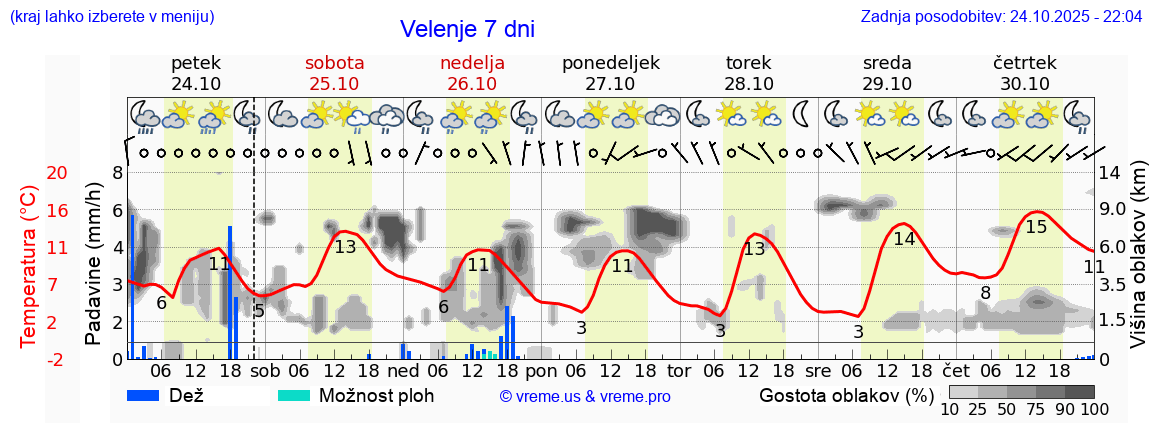 Vreme 7 dni