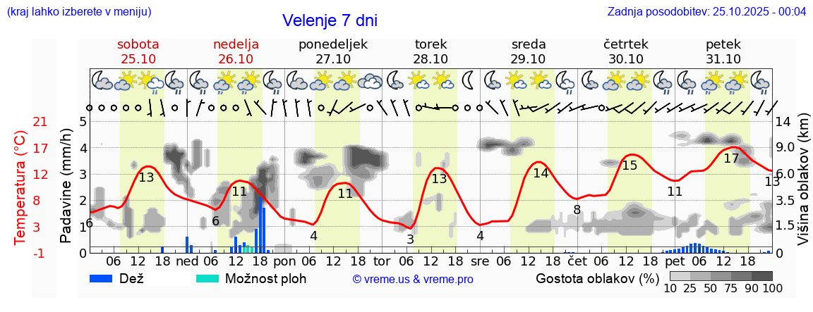 Vreme 7 dni