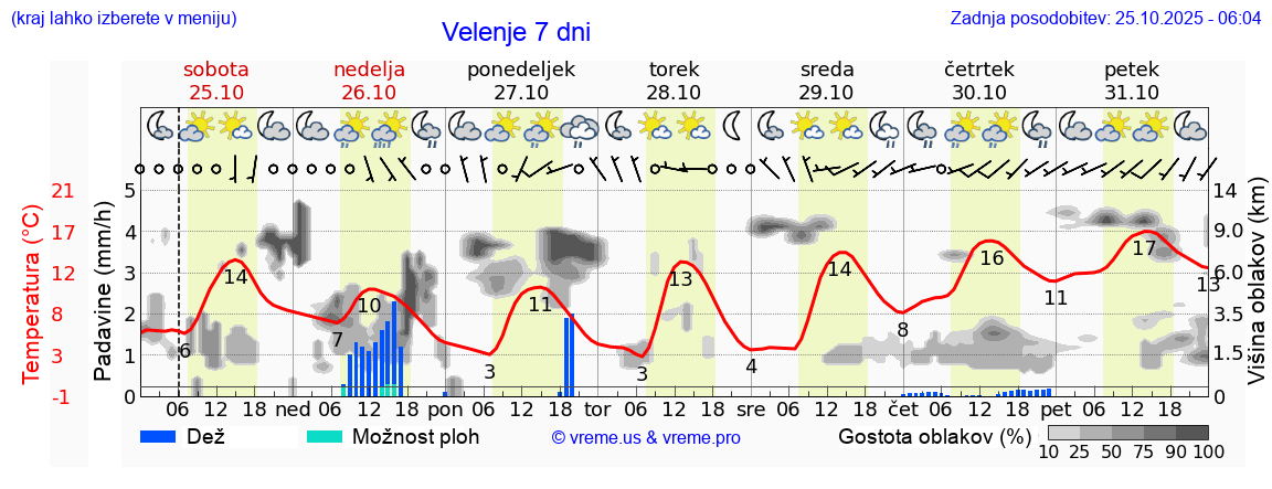 Vreme 7 dni