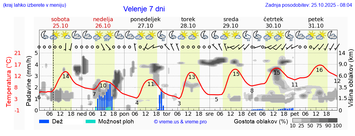 Vreme 7 dni