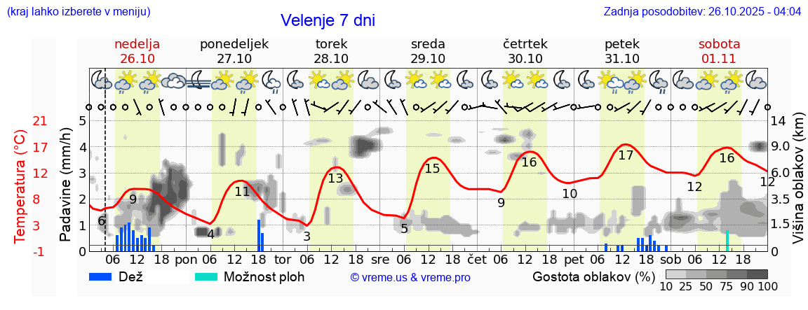 Vreme 7 dni